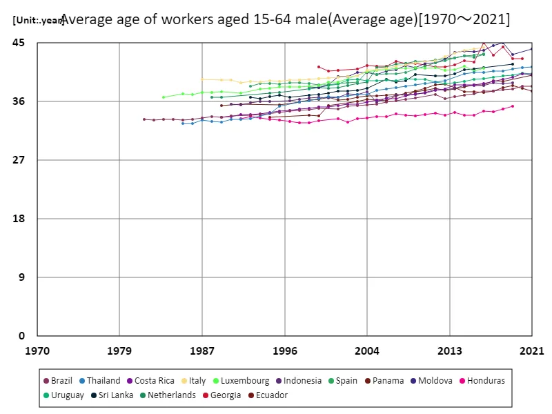 Average age of male workers aged 15-64 (worldwide)