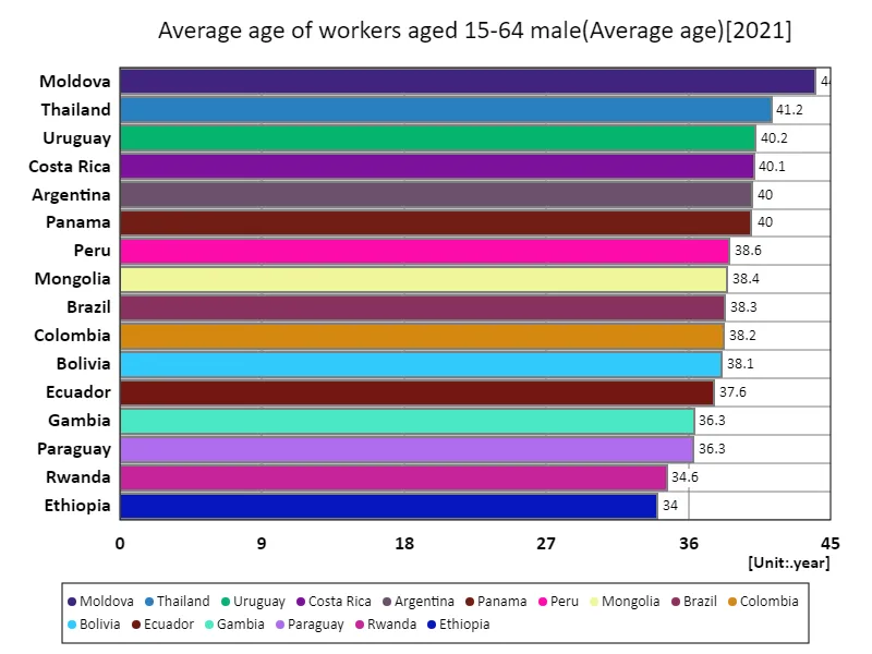 Male workers aged 15-64, average age (world, latest year)