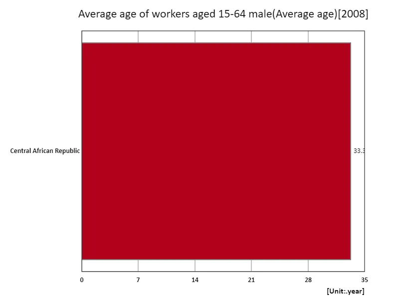 Male workers aged 15-64, average age (region, latest year)