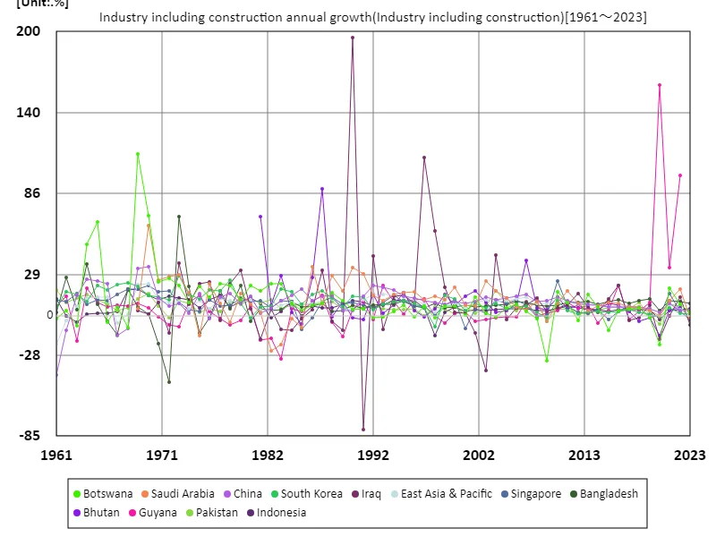 Industries including construction, annual growth rate