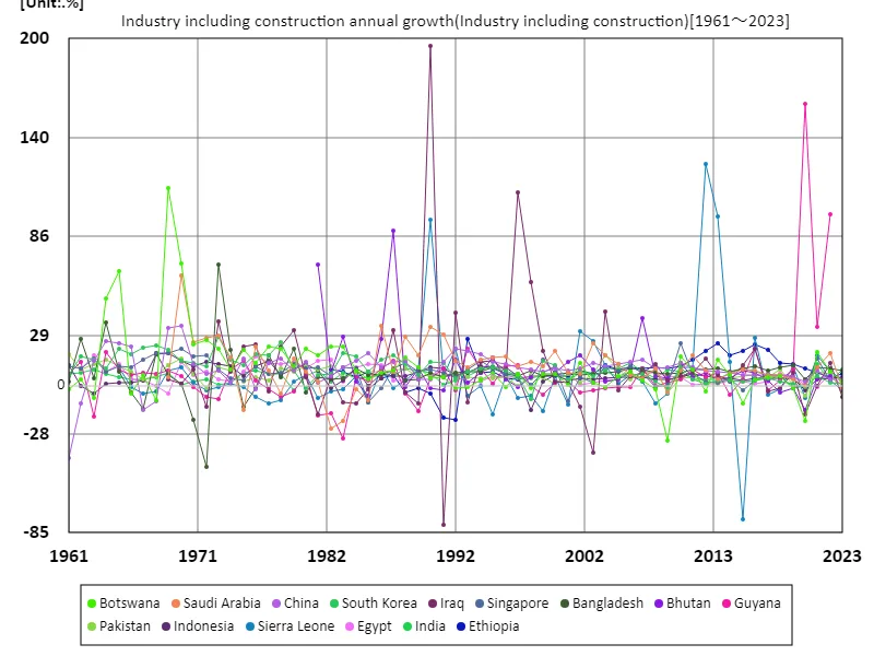 Industries including construction, annual growth rates (worldwide)