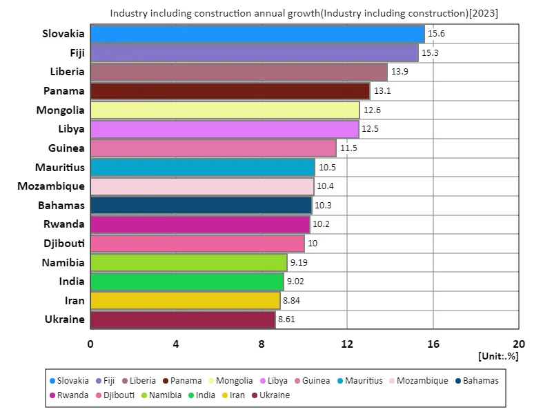 Industries including construction, annual growth rate (nationwide, latest year)