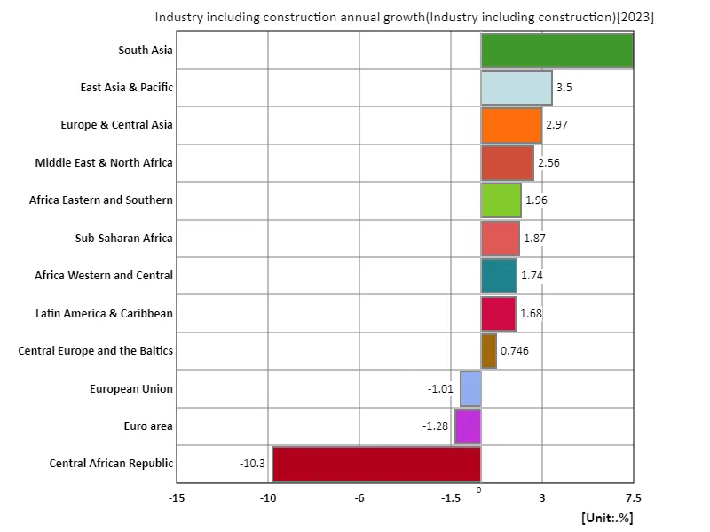 Industries including construction, annual growth rate (region, latest year)