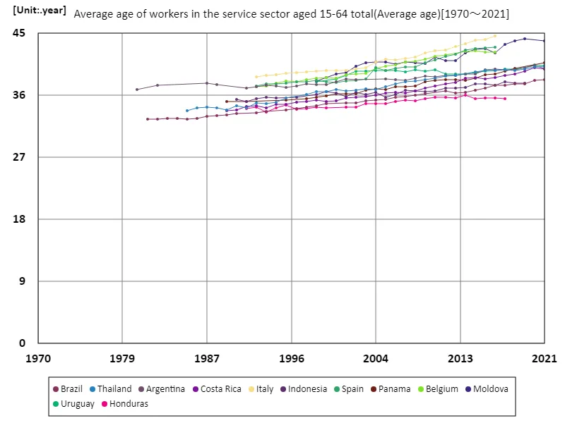 Service sector, workers aged 15-64, average age