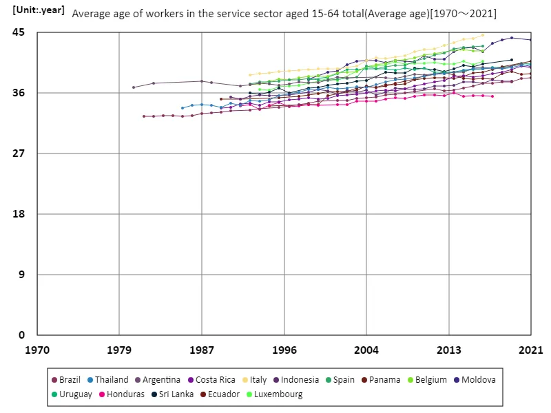 Services sector, workers aged 15-64, average age (worldwide)