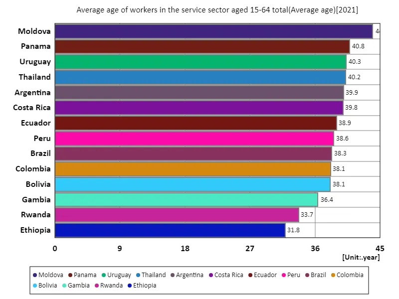 Services sector, workers aged 15-64, average age (worldwide, latest year)