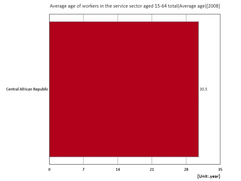 Services sector, workers aged 15-64, average age (region, latest year)