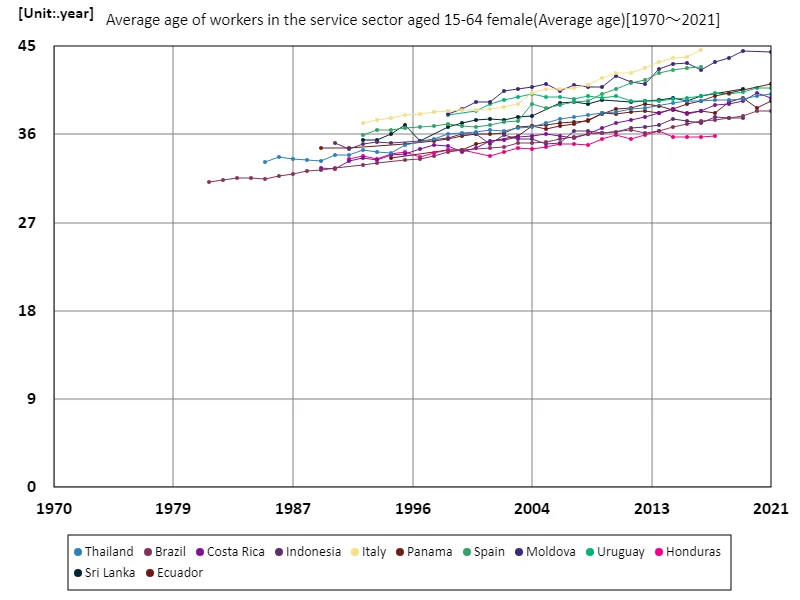 Service sector, female workers aged 15-64, average age