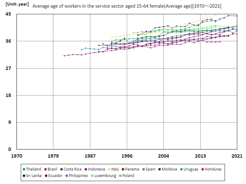 Services sector, female workers aged 15-64, average age (worldwide)