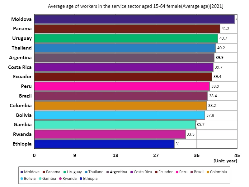 Services sector, female workers aged 15-64, average age (world, latest year)