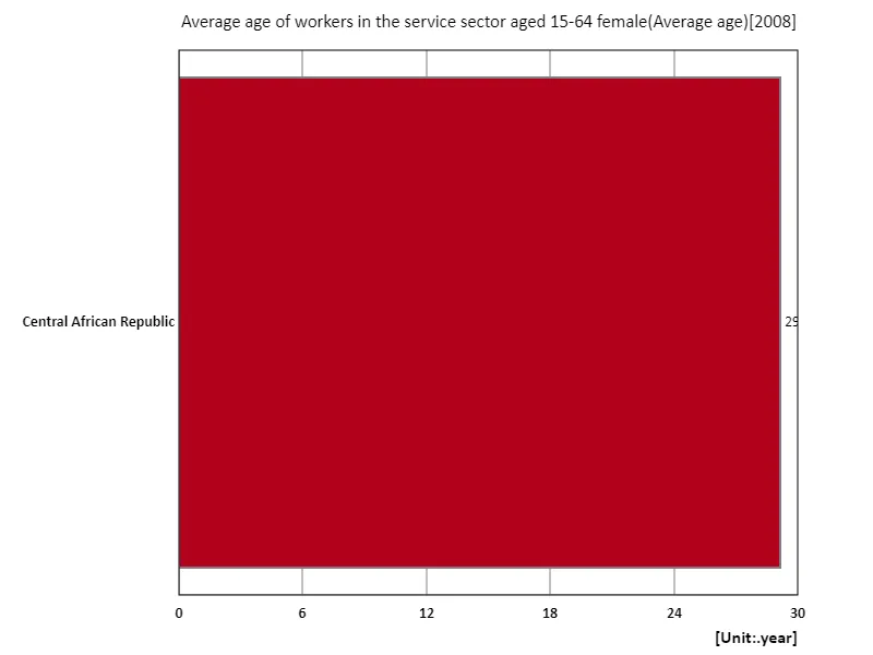 Services sector, female workers aged 15-64, average age (region, latest year)