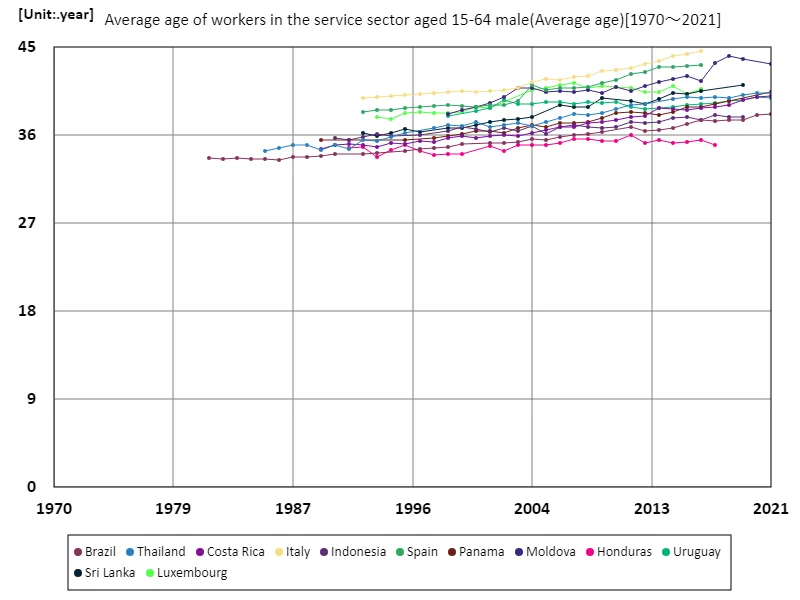 Service sector, male workers aged 15-64, average age