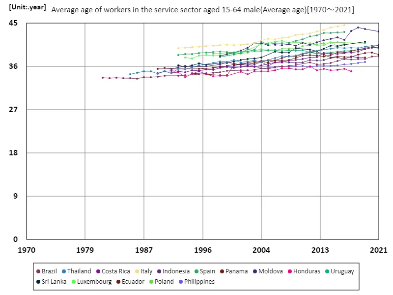 Service sector, male workers aged 15-64, average age (worldwide)
