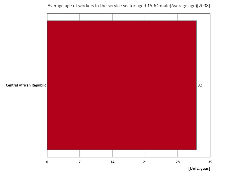 Services sector, male workers aged 15-64, average age (region, latest year)