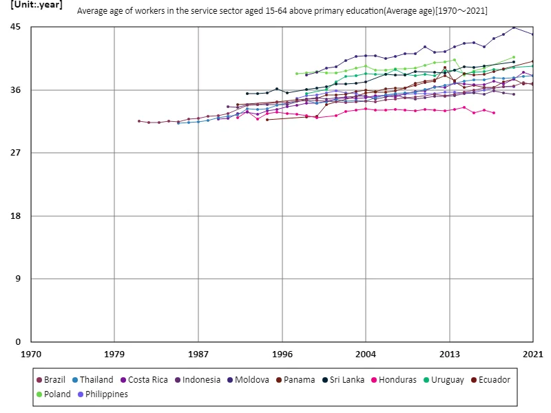 Service sector, workers aged 15-64 with secondary education or higher, average age