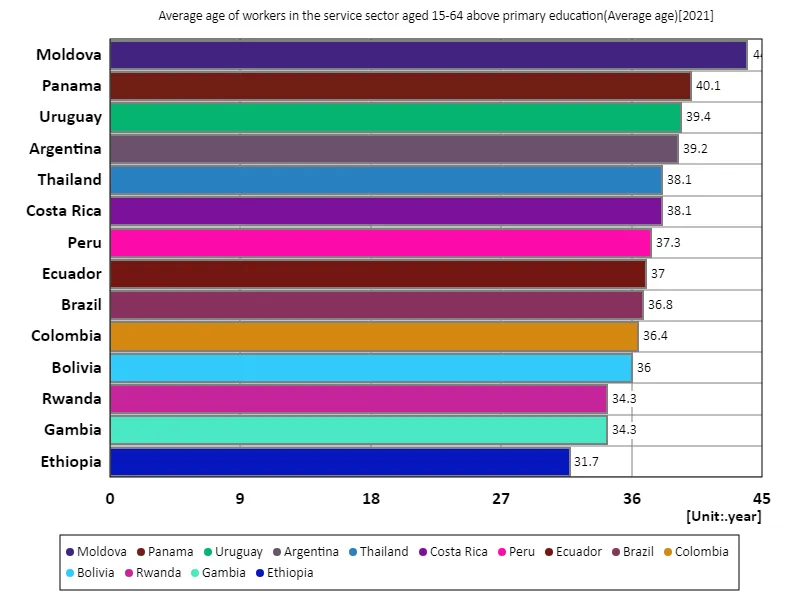 Services sector, workers aged 15-64 with secondary education or higher, average age (world countries, latest year)
