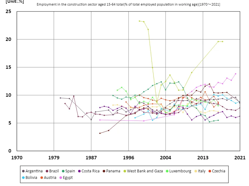 Employment rate in the construction sector for all 15-64 year olds (percentage of working-age population)