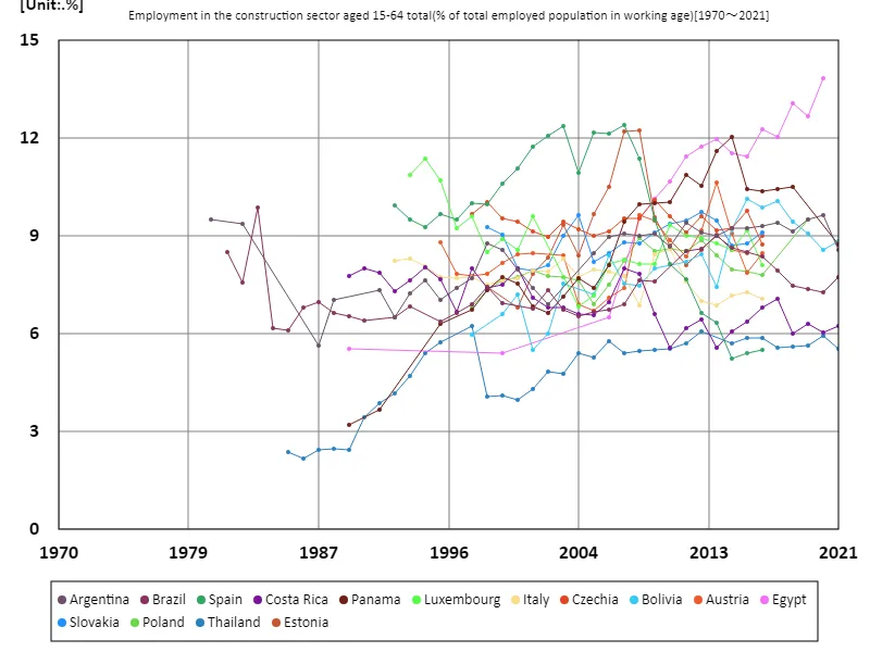 Employment rate in the construction sector for all 15-64 year olds (percentage of working-age employed population) (Worldwide)