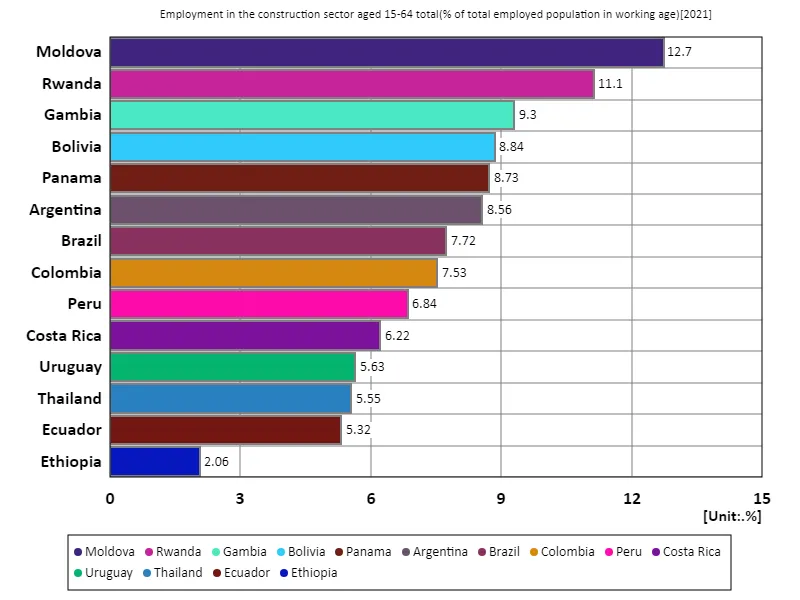 Employment rate in the construction sector for all 15-64 year olds (percentage of working age employed population) (Worldwide, latest year)