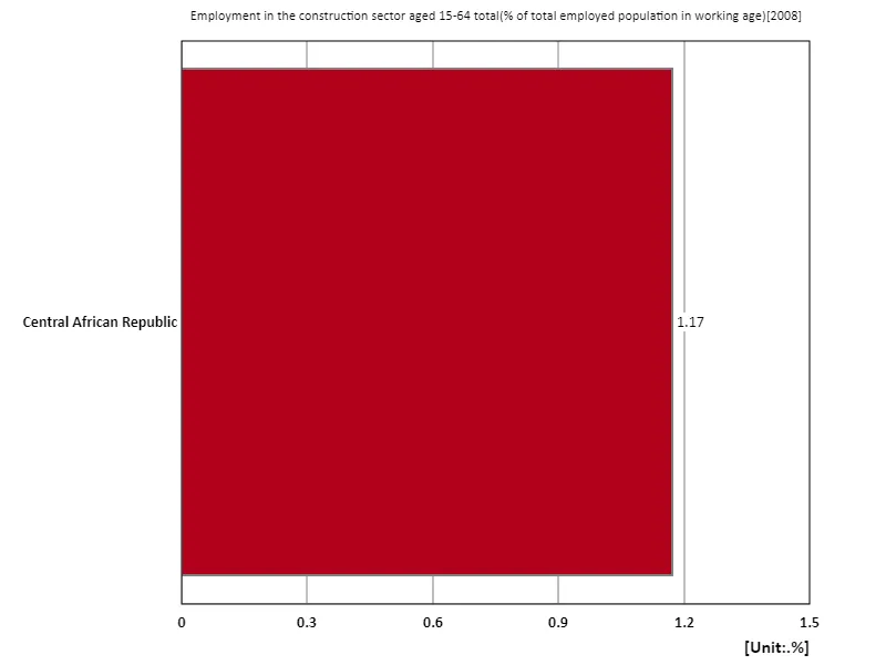 Employment rate in the construction sector for all 15-64 year olds (percentage of working-age employed population) (region, latest year)