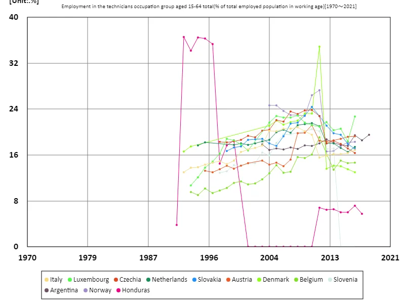 Employment rate for all 15-64 year olds, technical occupations (percentage of working-age population)
