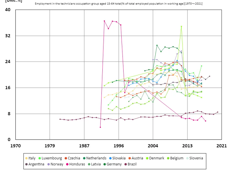 Employment rate for all 15-64 year olds, skilled occupations (percentage of working age working population) (worldwide)
