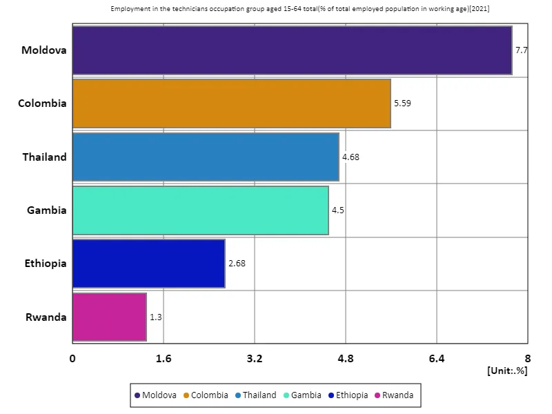 Employment rate for all 15-64 year olds, skilled occupations (percentage of working age working population) (Worldwide, latest year)