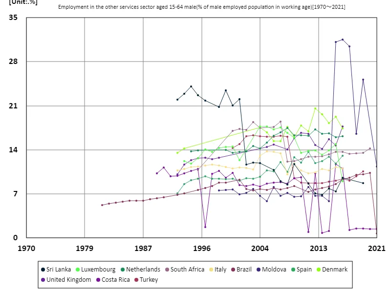Employment rate for men aged 15-64 in other services sector (percentage of working-age males in the workforce)