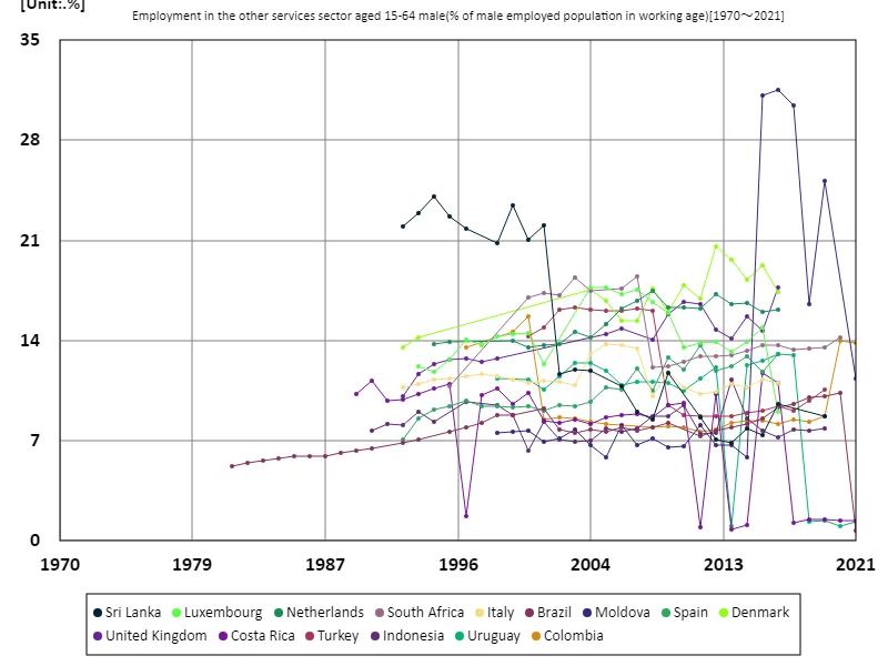 Employment rate for men aged 15-64 in other services sector (percentage of working-age male employed population) (Worldwide)