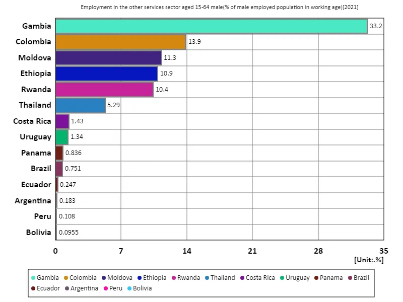 Employment rate for men aged 15-64 in other services (percentage of working-age males in the workforce) (World, latest year)