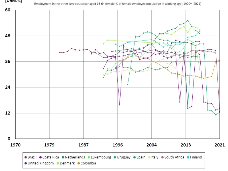 Employment rate for women aged 15-64 in other services sector (percentage of working-age female employment population)