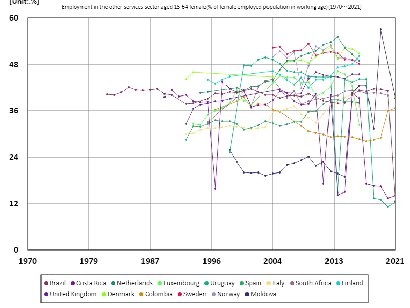 Employment rate for women aged 15-64 and other services (percentage of working-age female employment population) (Worldwide)