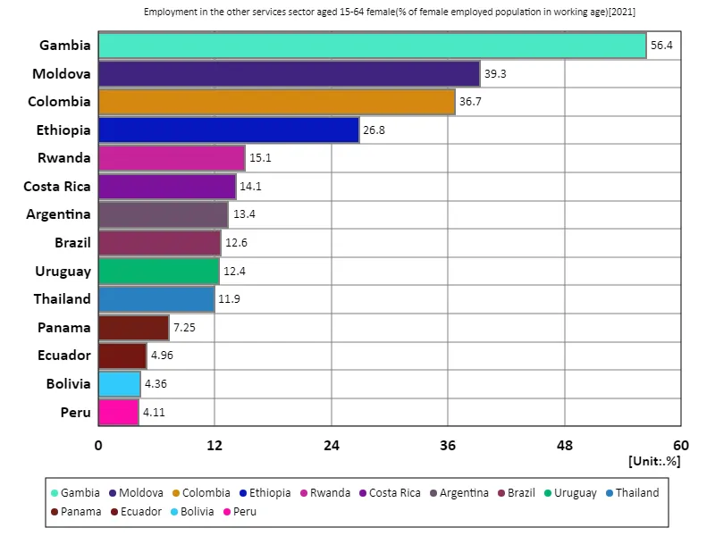 Employment rate for women aged 15-64 in other services (percentage of working-age female employment population) (Worldwide, latest year)