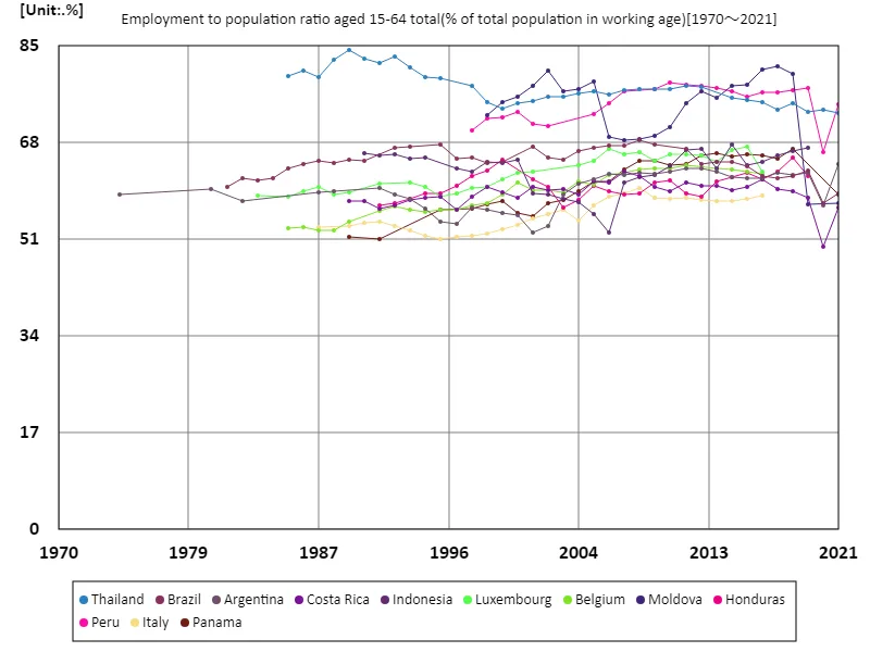 Employment rate for all 15-64 year olds (percentage of working age population)