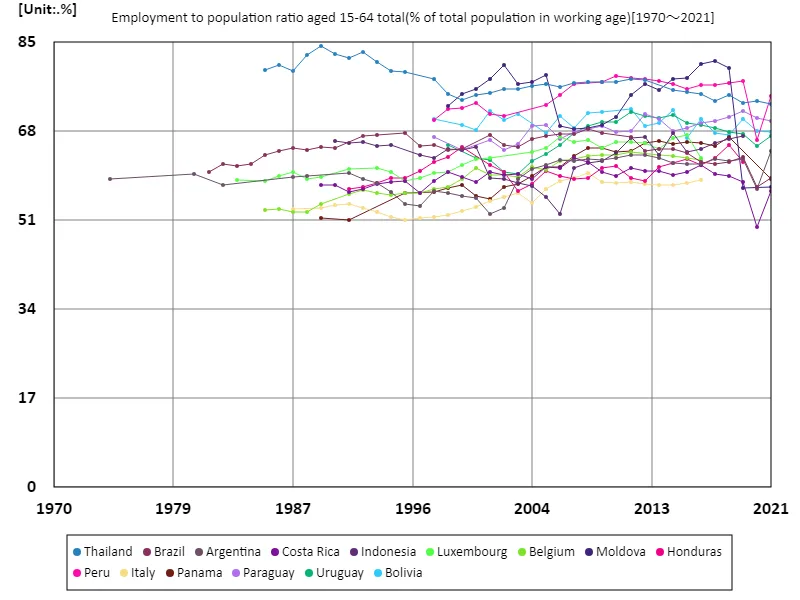 Employment rate for all 15-64 year olds (percentage of working age population) (worldwide)