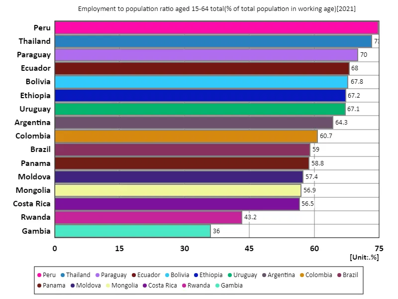 Employment rate for all 15-64 year olds (percentage of working age population) (worldwide, latest year)