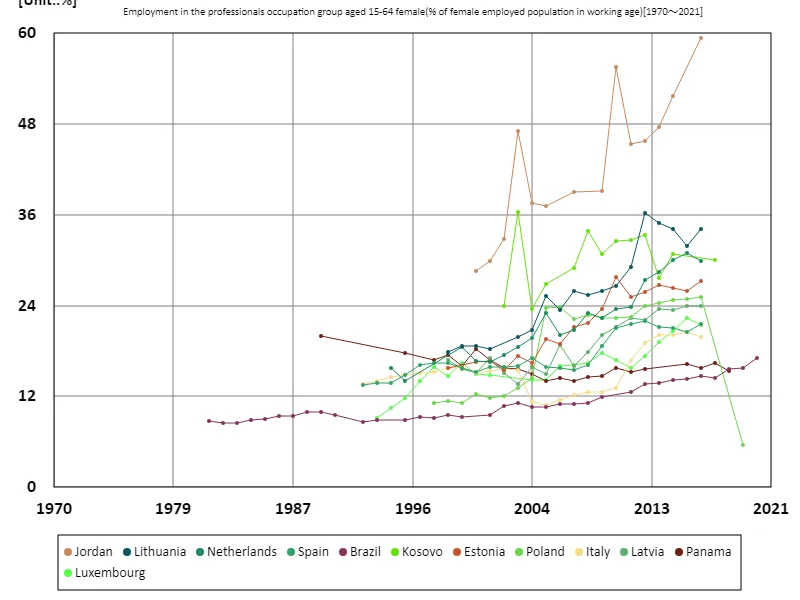 Employment rate for women aged 15-64 in the professional sector (percentage of working-age female employment population)
