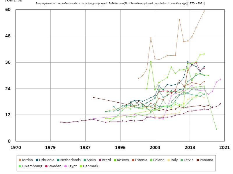 Employment rate of women aged 15-64 in the professional sector (percentage of working-age female employment population) (Worldwide)