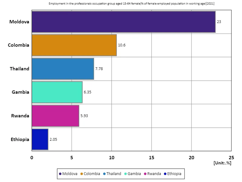 Employment rate of women aged 15-64 in the professional sector (percentage of working-age female employment population) (Worldwide, latest year)