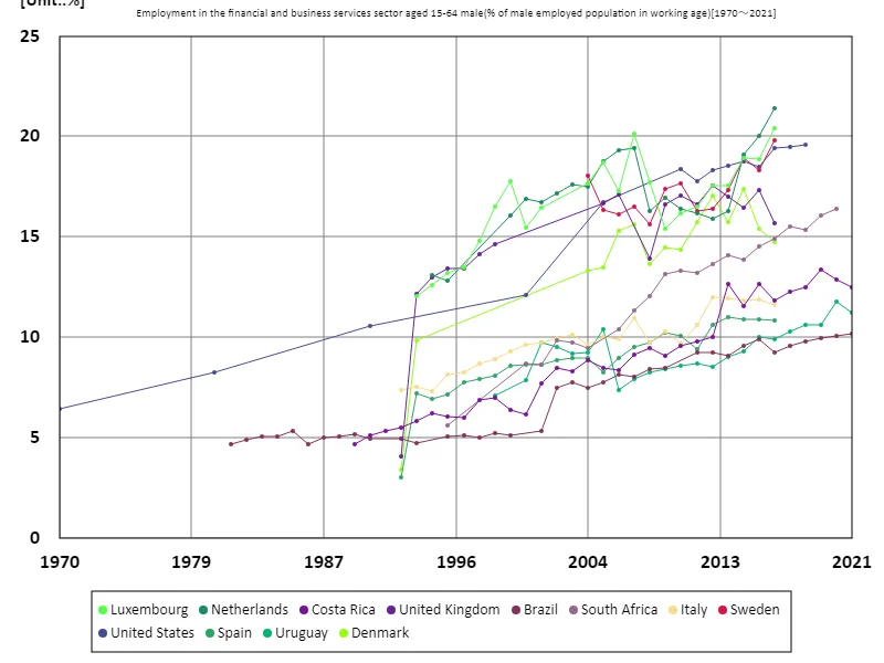Employment rate in the business finance sector for men aged 15-64 (percentage of working-age males in the workforce)