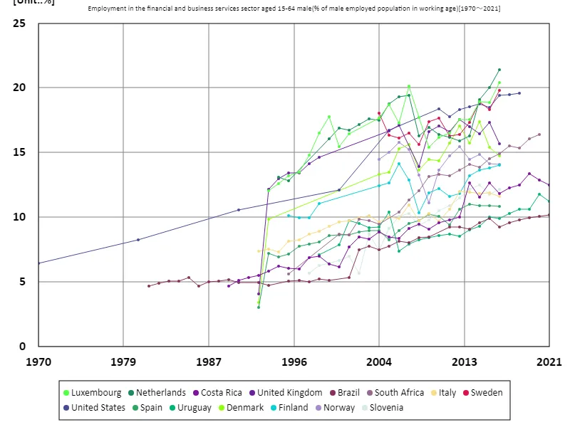 Employment rate in the business finance sector for men aged 15-64 (percentage of working-age male employment population) (Worldwide)