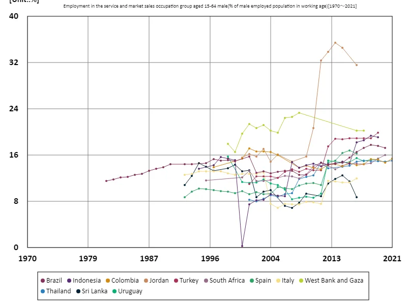Employment rate for men aged 15-64 in the service and marketing sectors (percentage of working-age males in the workforce)