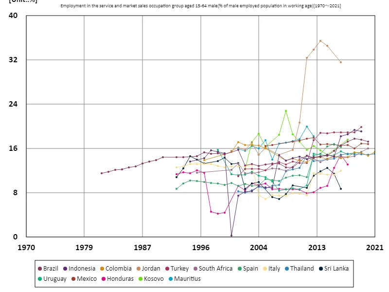 Employment rate for men aged 15-64 in the service and marketing sectors (percentage of working-age males in the labour force) (Worldwide)