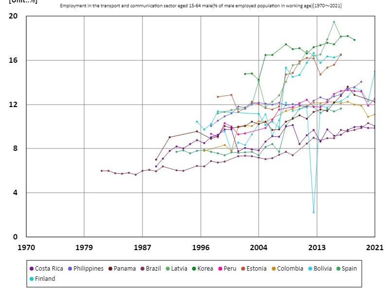 Employment rate for men aged 15-64 in the transport and communications sector (percentage of working-age males in the workforce)