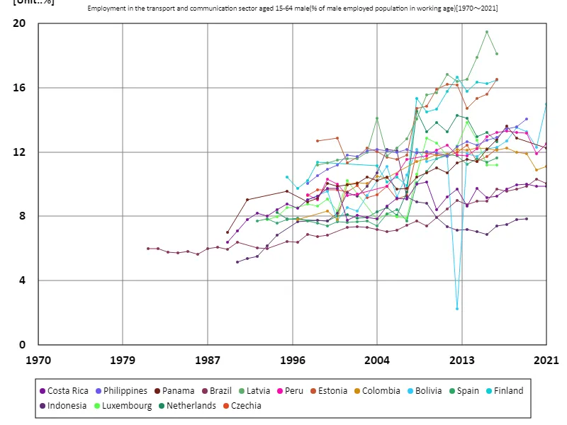Employment rate for men aged 15-64 in the transport and communications sector (percentage of working-age male employed population) (Worldwide)