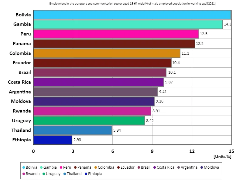 Employment rate for men aged 15-64 in the transport and communications sector (percentage of working-age male employment population) (worldwide, latest year)