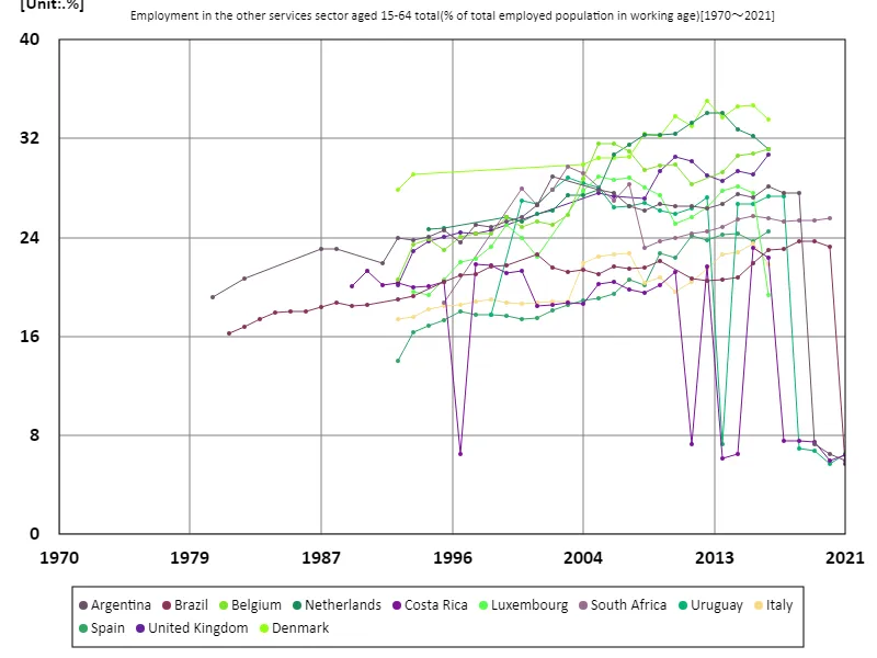 Employment rate for all 15-64 year olds and other service sectors (percentage of working age working population)