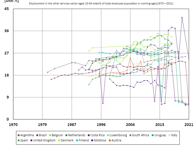 Employment rate for all 15-64 year olds and other service sectors (percentage of working age working population) (Worldwide)