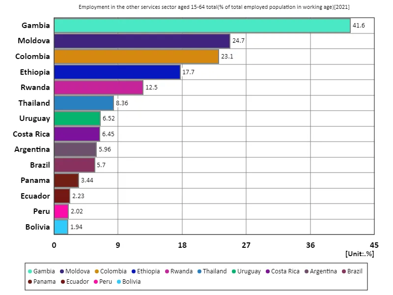 Employment rate for 15-64 year olds overall, other services sector (percentage of working age working population) (Worldwide, latest year)