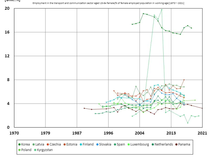 Employment rate for women aged 15-64 in the transport and communications sector (percentage of working-age female employment population)
